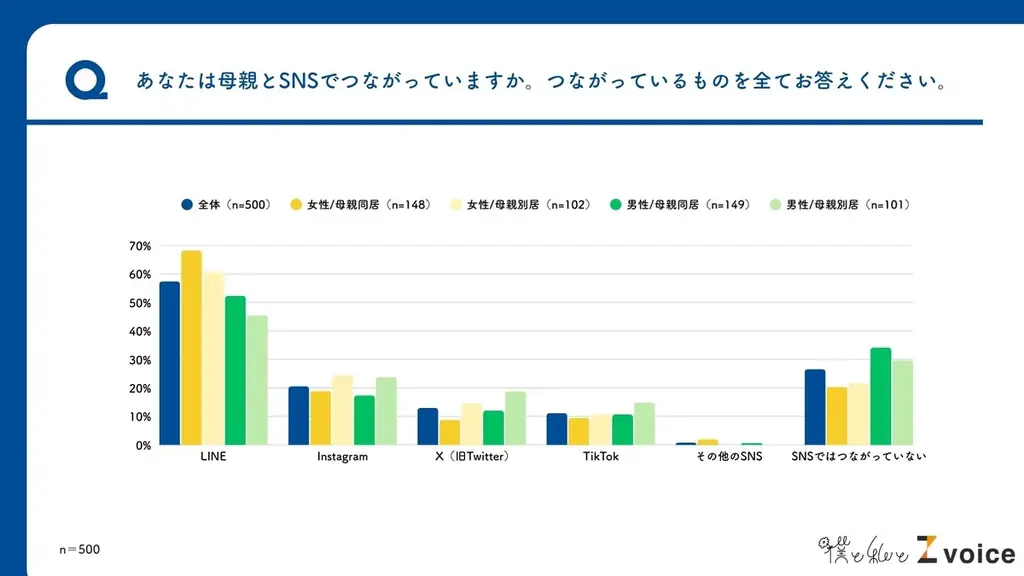 【母の日】Z世代の半数以上が母親と「ほぼ毎日」連絡、約2割がインスタの繋がりあり？Z世代の母親に関する意識調査を実施 画像 6