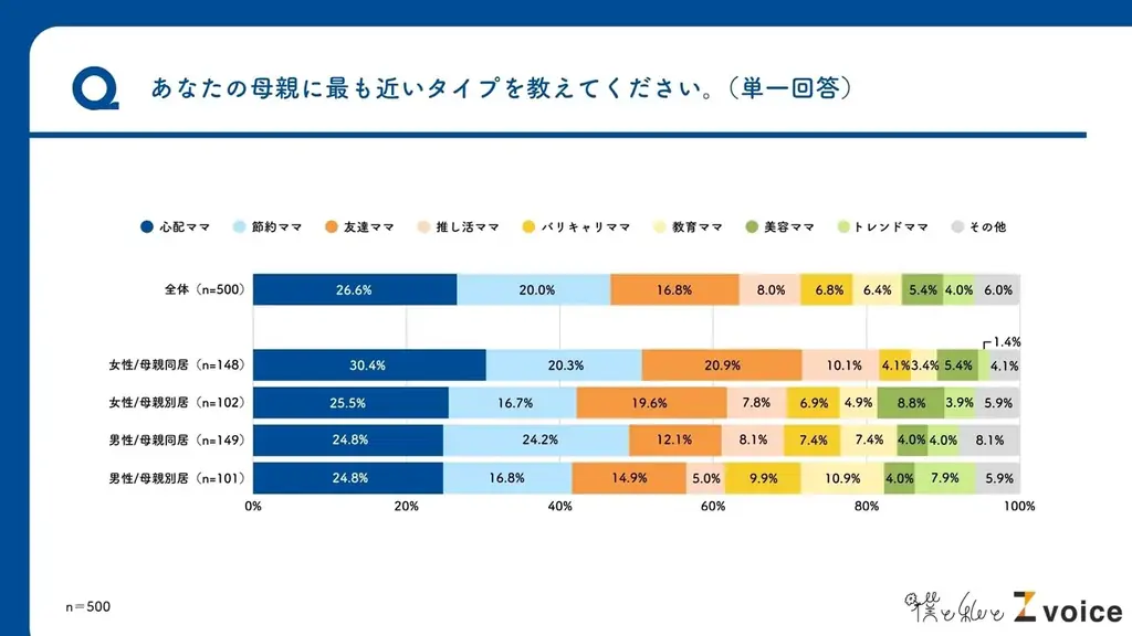 【母の日】Z世代の半数以上が母親と「ほぼ毎日」連絡、約2割がインスタの繋がりあり？Z世代の母親に関する意識調査を実施 画像 7