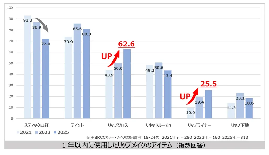 【花王BRCC調査】リップメイクは重ねて仕上げる時代へ「透けカラー」×「透ける質感」の新レイヤードリップメイクの提案 画像 2