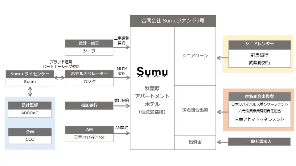 カソク、Airbnb Partnersから生まれた新たなホテルブランド「Sumu」の第3号開発ファンドに参画 画像 1