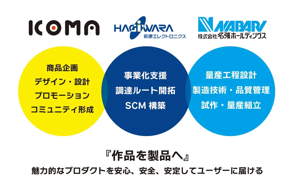 ICOMA、萩原エレクトロニクス、名張ホールディングスの3社がモビリティ共同開発の基本合意書を締結 画像 2