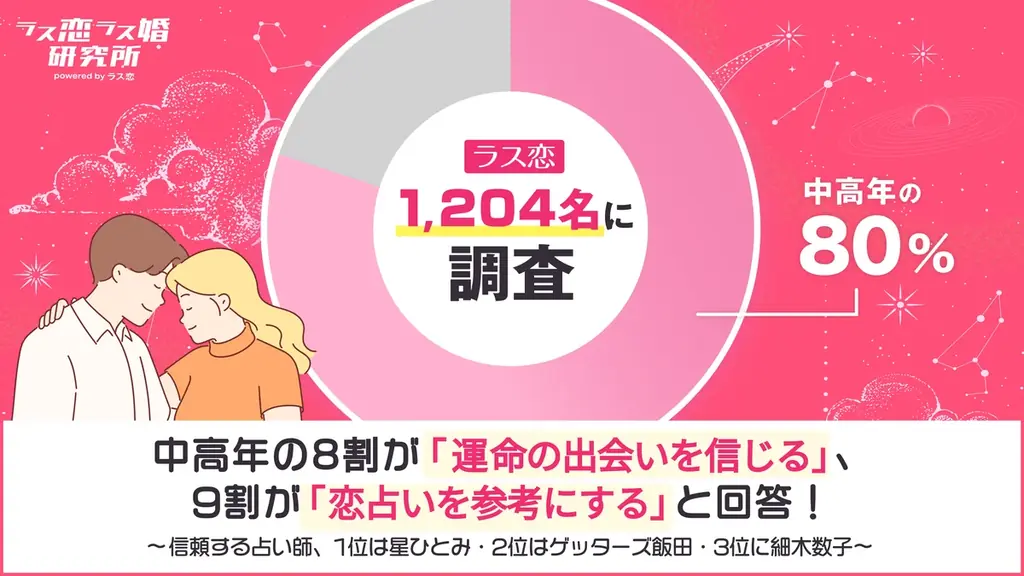 【ラス恋・1,204名調査】中高年の8割が「運命の出会いを信じる」、9割が「恋占いを参考にする」と回答！ 画像 1