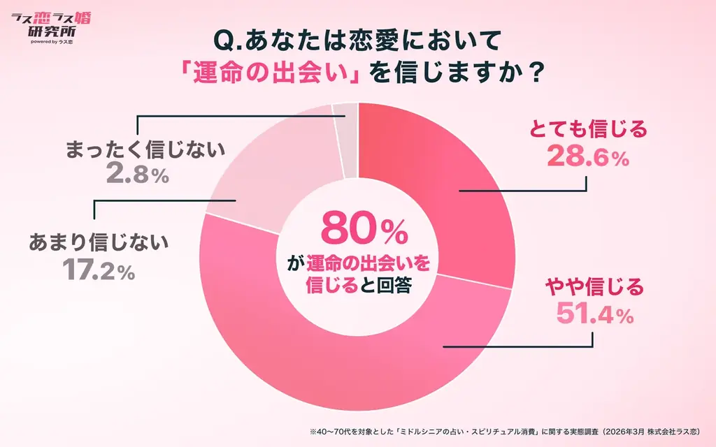 【ラス恋・1,204名調査】中高年の8割が「運命の出会いを信じる」、9割が「恋占いを参考にする」と回答！ 画像 2