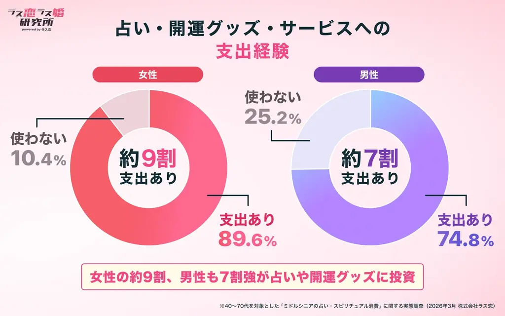 【ラス恋・1,204名調査】中高年の8割が「運命の出会いを信じる」、9割が「恋占いを参考にする」と回答！ 画像 3