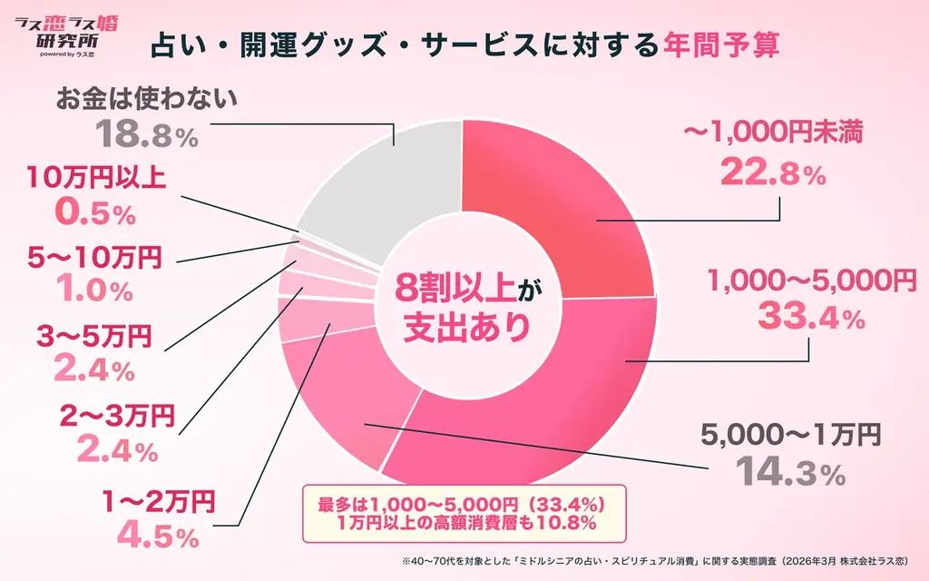 【ラス恋・1,204名調査】中高年の8割が「運命の出会いを信じる」、9割が「恋占いを参考にする」と回答！ 画像 4