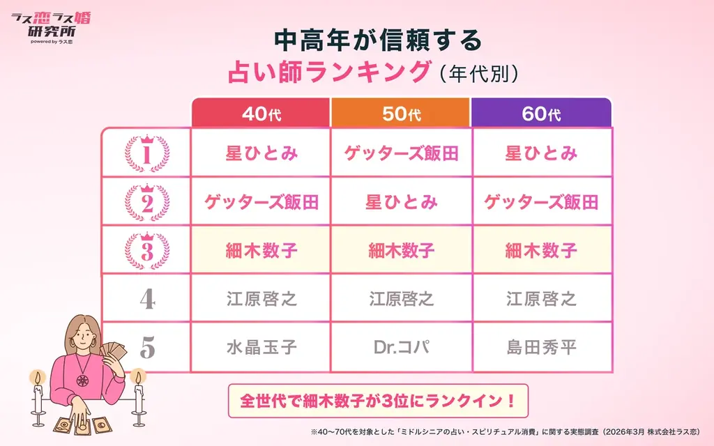 【ラス恋・1,204名調査】中高年の8割が「運命の出会いを信じる」、9割が「恋占いを参考にする」と回答！ 画像 5