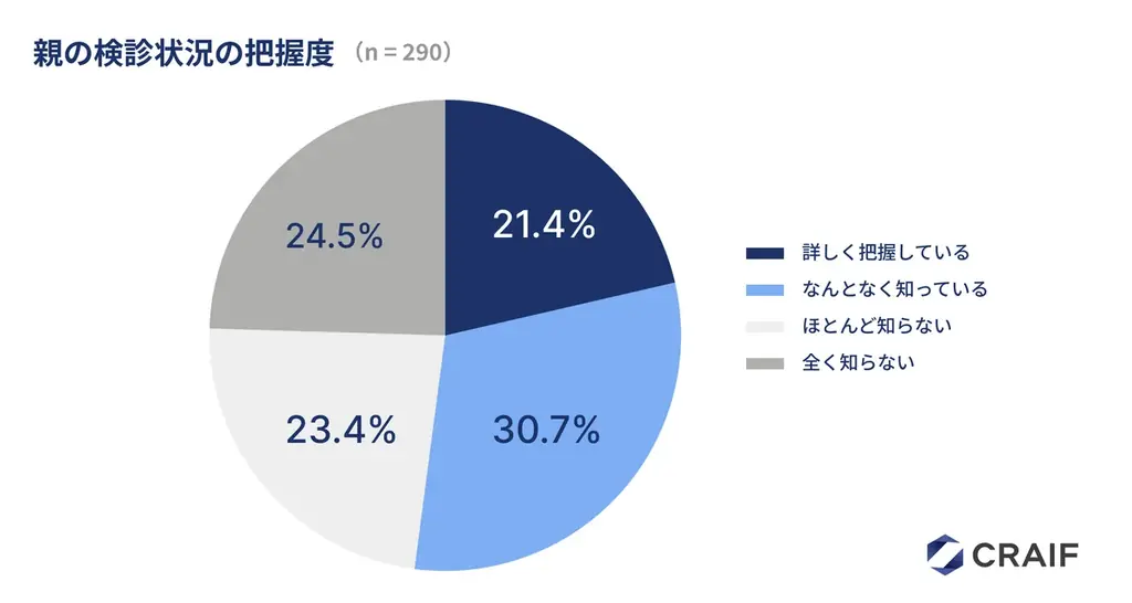 【2026年｜母の日調査レポート】あなたのお母さん、最後の検診はいつ？親の検診状況を「詳しく把握」している子供世代はわずか21.4% 画像 2
