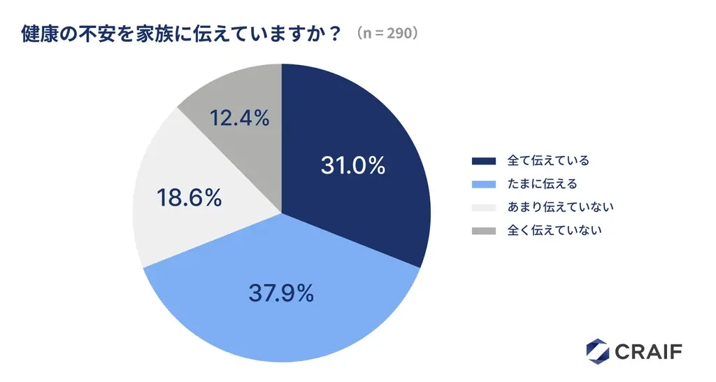 【2026年｜母の日調査レポート】あなたのお母さん、最後の検診はいつ？親の検診状況を「詳しく把握」している子供世代はわずか21.4% 画像 3