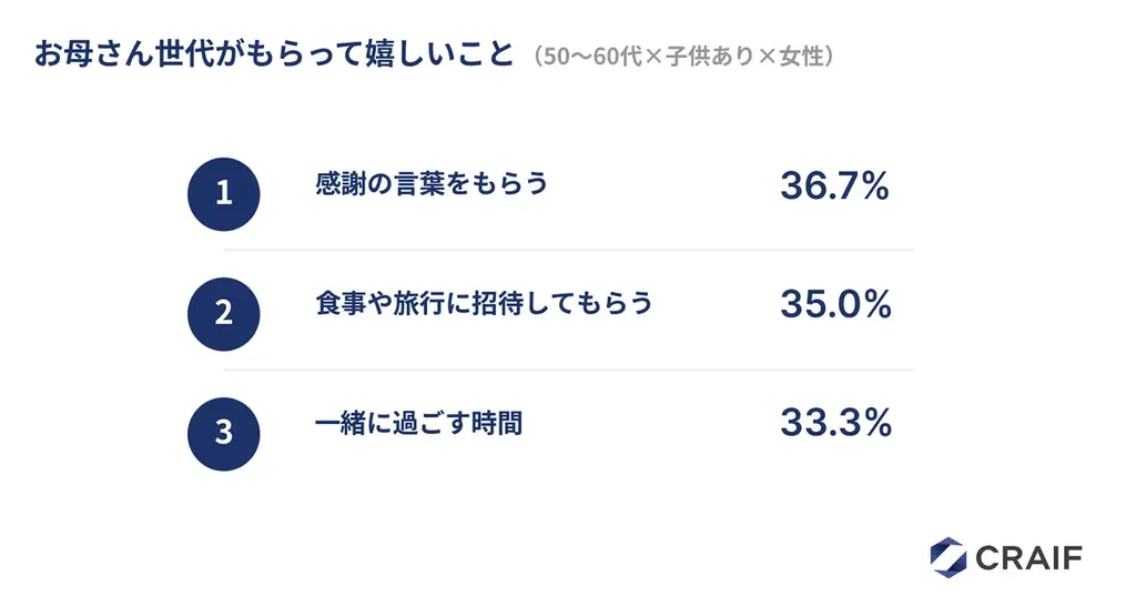 【2026年｜母の日調査レポート】あなたのお母さん、最後の検診はいつ？親の検診状況を「詳しく把握」している子供世代はわずか21.4% 画像 4