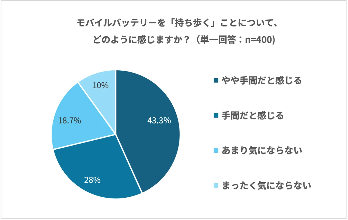 4月24日より航空機内のバッテリー規制が強化。旅行者の約4割が「容量未確認」のまま搭乗のリスク 画像 10