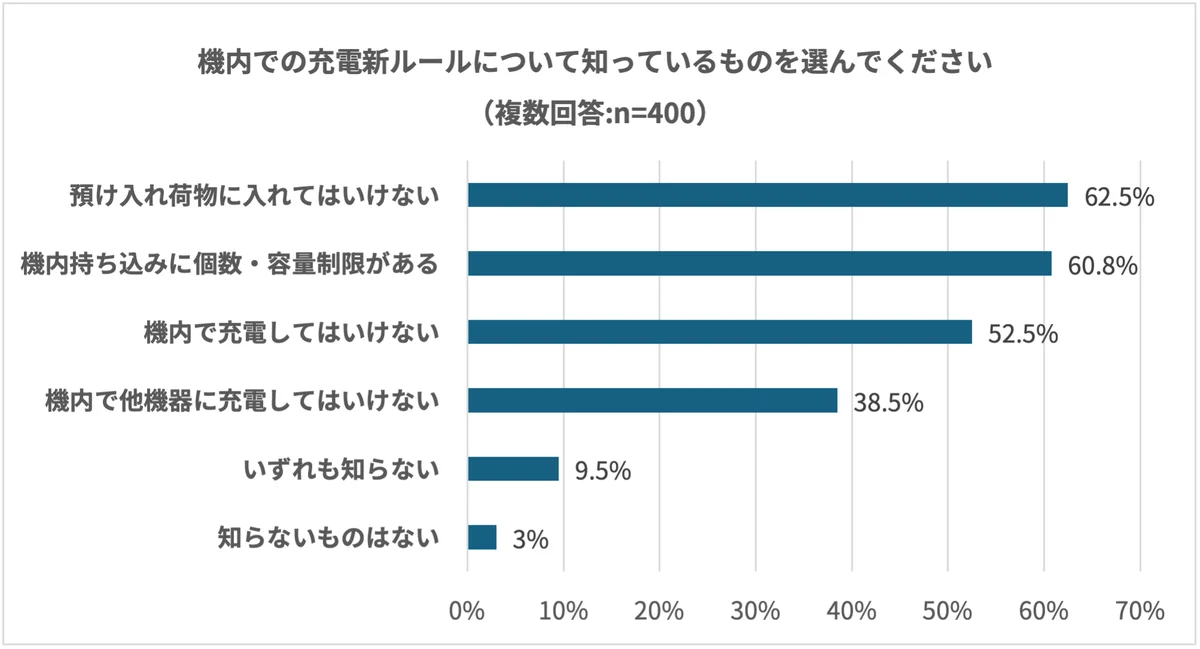 4月24日より航空機内のバッテリー規制が強化。旅行者の約4割が「容量未確認」のまま搭乗のリスク 画像 2