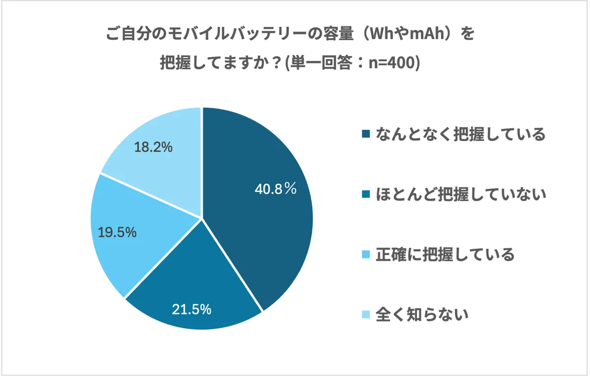 4月24日より航空機内のバッテリー規制が強化。旅行者の約4割が「容量未確認」のまま搭乗のリスク 画像 3