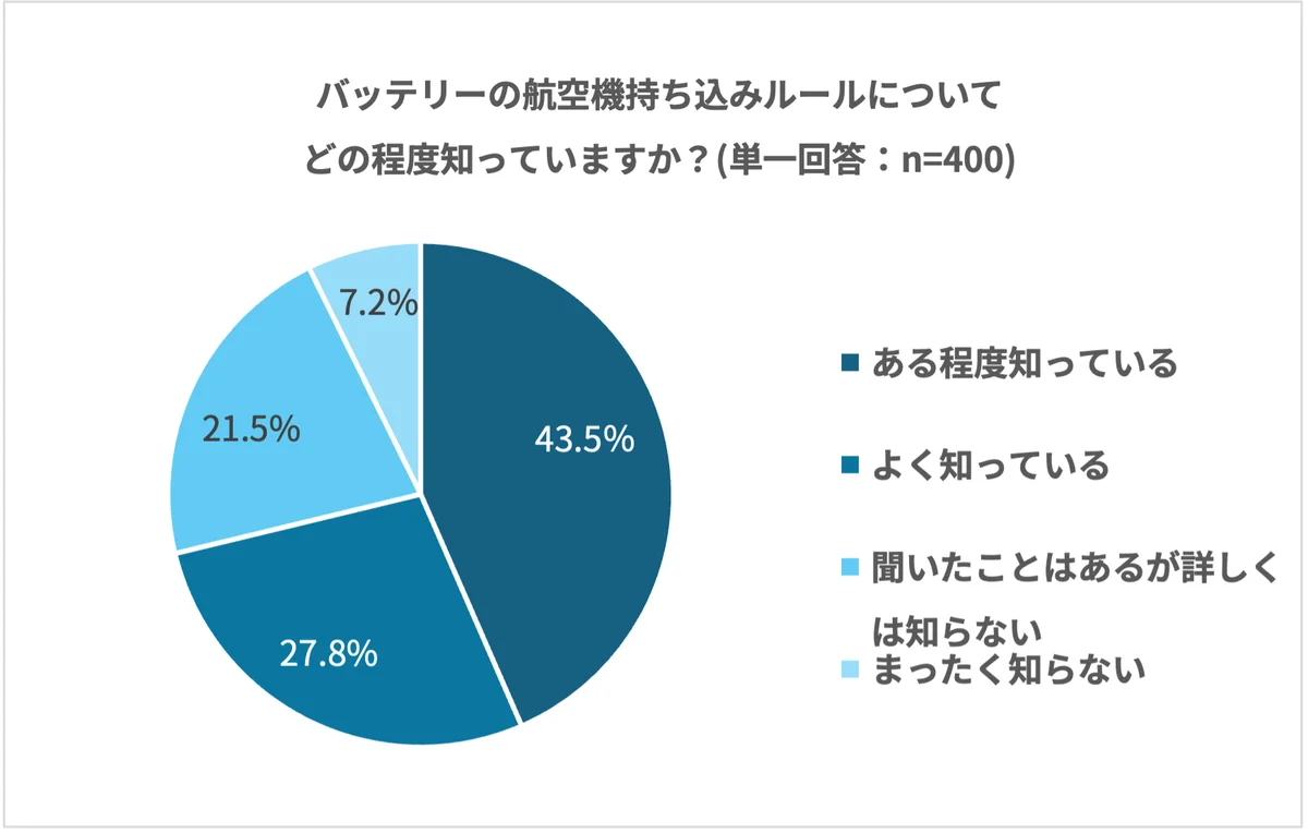 4月24日より航空機内のバッテリー規制が強化。旅行者の約4割が「容量未確認」のまま搭乗のリスク 画像 5