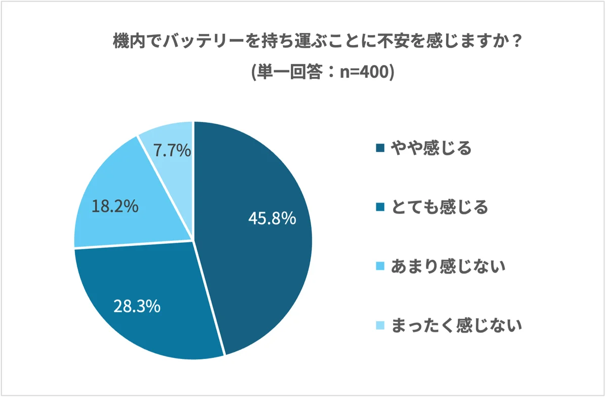 4月24日より航空機内のバッテリー規制が強化。旅行者の約4割が「容量未確認」のまま搭乗のリスク 画像 6