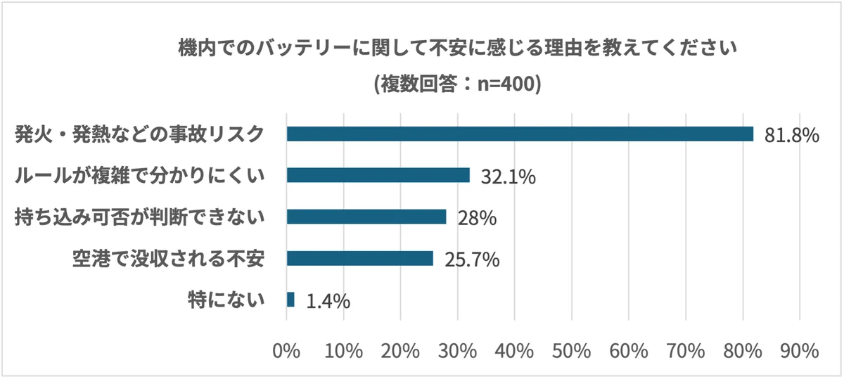 4月24日より航空機内のバッテリー規制が強化。旅行者の約4割が「容量未確認」のまま搭乗のリスク 画像 7