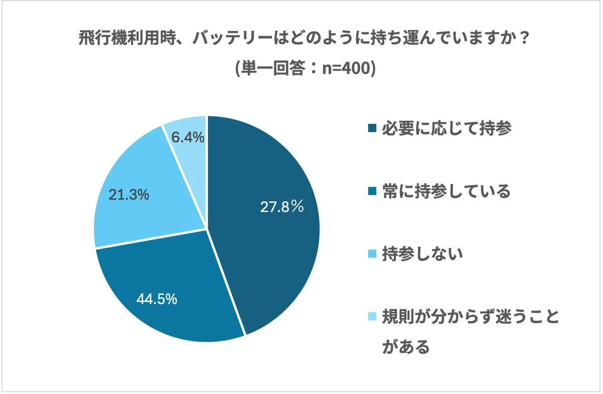 4月24日より航空機内のバッテリー規制が強化。旅行者の約4割が「容量未確認」のまま搭乗のリスク 画像 8