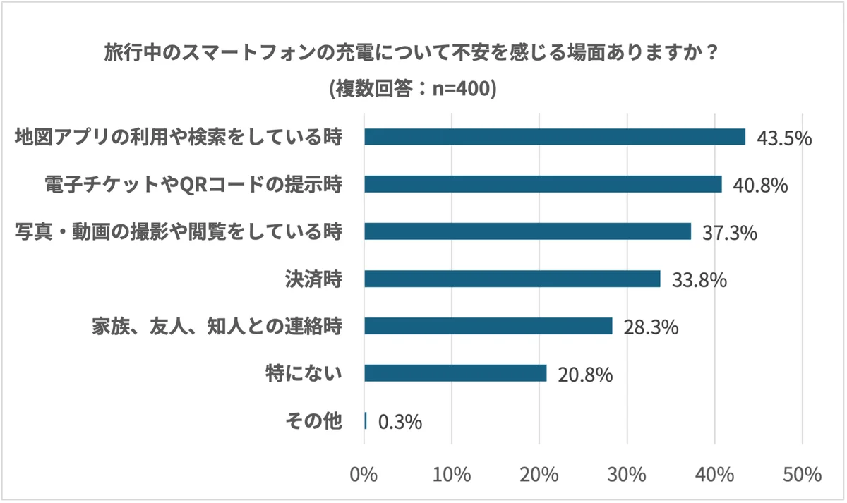 4月24日より航空機内のバッテリー規制が強化。旅行者の約4割が「容量未確認」のまま搭乗のリスク 画像 9