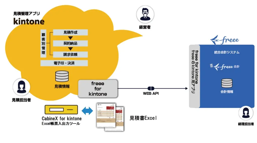 Excel見積を捨てずに“承認・原価・会計連携”を実現 ―kintoneで実現する「MF見積管理DXシステム」、2026年夏提供開始 画像 1