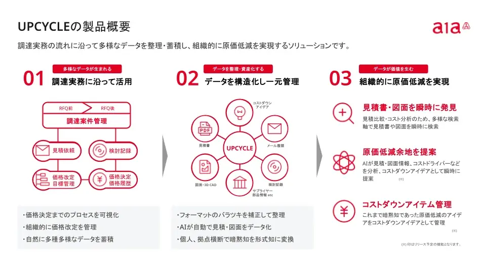 自動車製造業の調達変革を支援するA1A、シリーズBラウンドで約10億円の資金調達を実施 画像 2