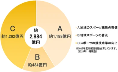 スポーツくじ「ＭＥＧＡ　ＢＩＧ」新キャンペーン 宇宙海賊ゴー☆ジャスが提案！「１２億円当たったらどこに行ける！？夢のゴー☆ジャス旅」ゴー☆ジャス公式ＹｏｕＴｕｂｅから特別動画配信も 画像 7