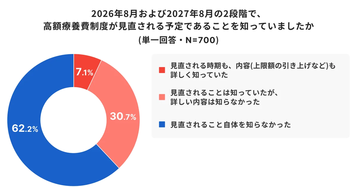 高額療養費上限改定