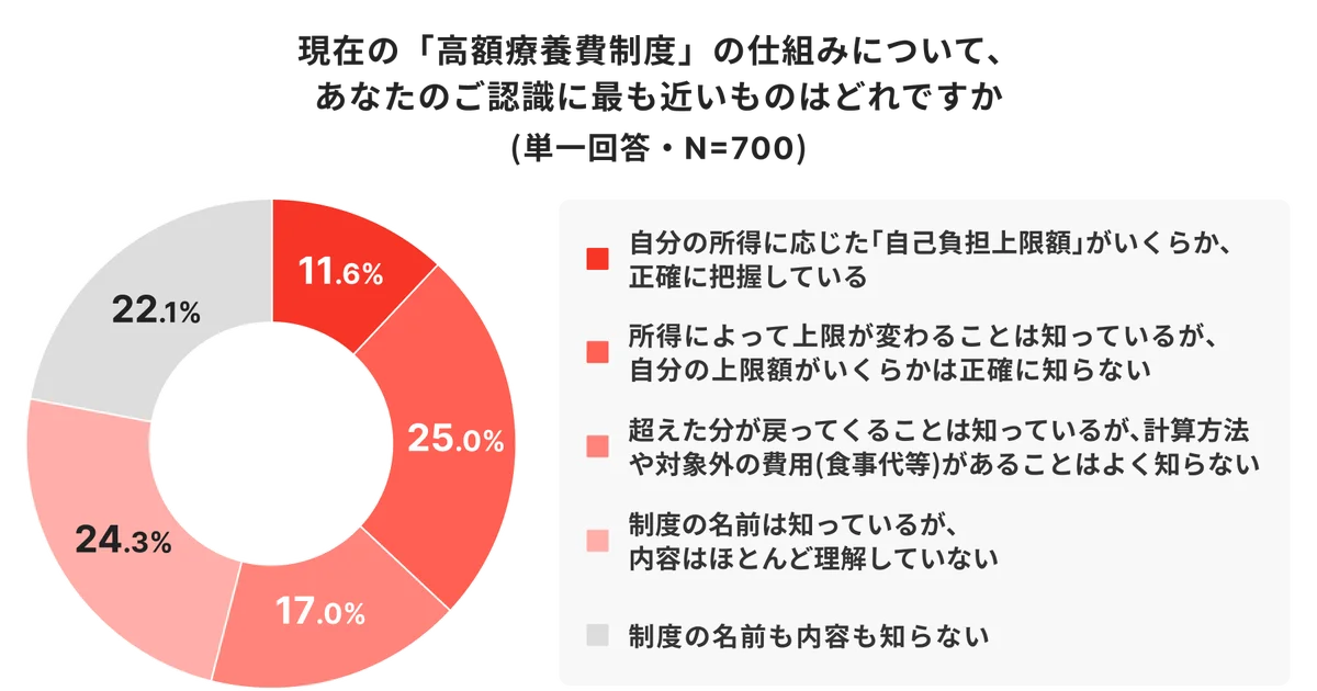 6割が認知していない「高額療養費制度の見直し」 画像 2