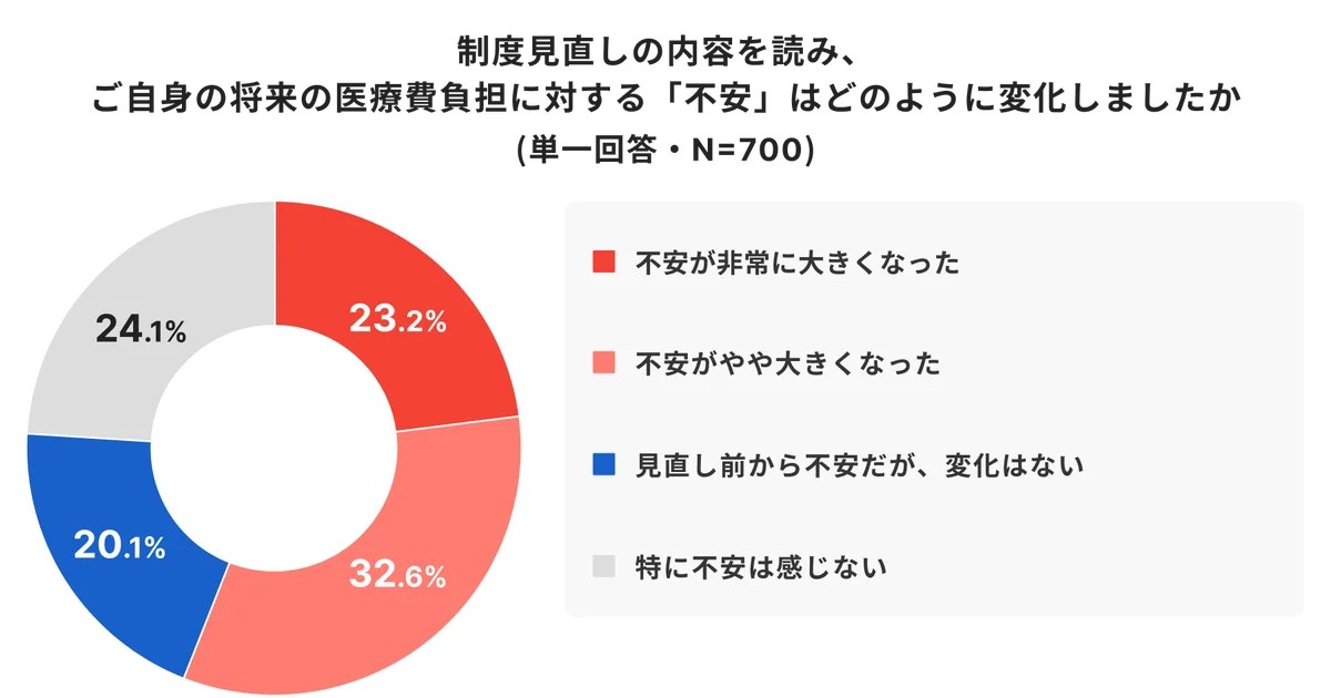 6割が認知していない「高額療養費制度の見直し」 画像 3