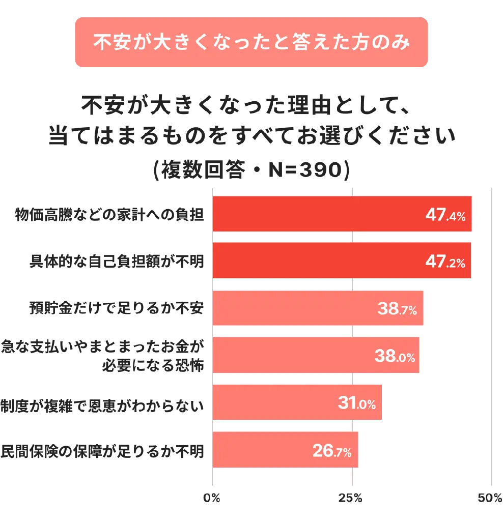 6割が認知していない「高額療養費制度の見直し」 画像 4