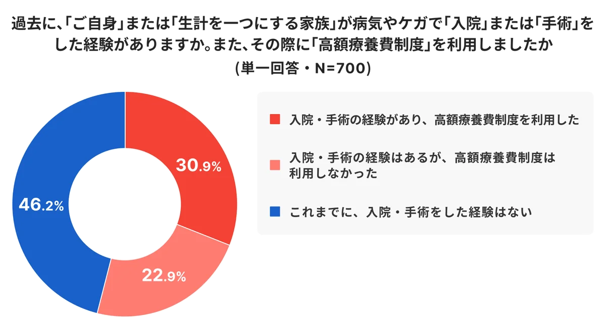 6割が認知していない「高額療養費制度の見直し」 画像 5