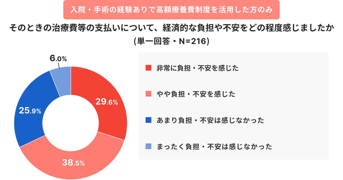 6割が認知していない「高額療養費制度の見直し」 画像 6