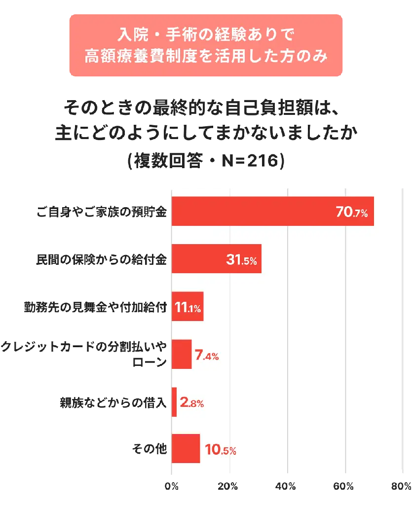 6割が認知していない「高額療養費制度の見直し」 画像 7