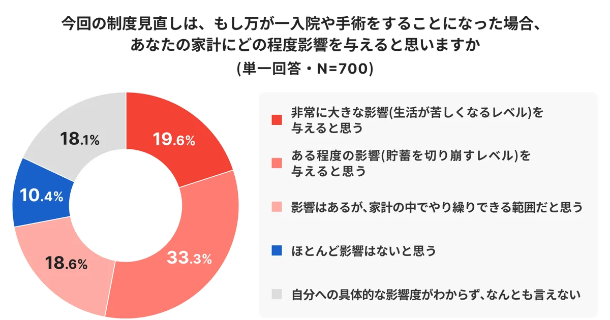 6割が認知していない「高額療養費制度の見直し」 画像 8