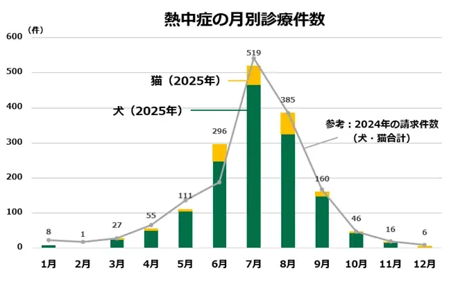 犬と猫の「熱中症週間予報」、4月23日から配信開始 画像 3