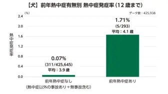 犬と猫の「熱中症週間予報」、4月23日から配信開始 画像 7
