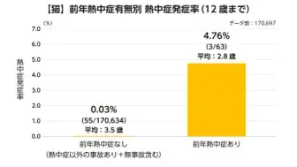 犬と猫の「熱中症週間予報」、4月23日から配信開始 画像 8