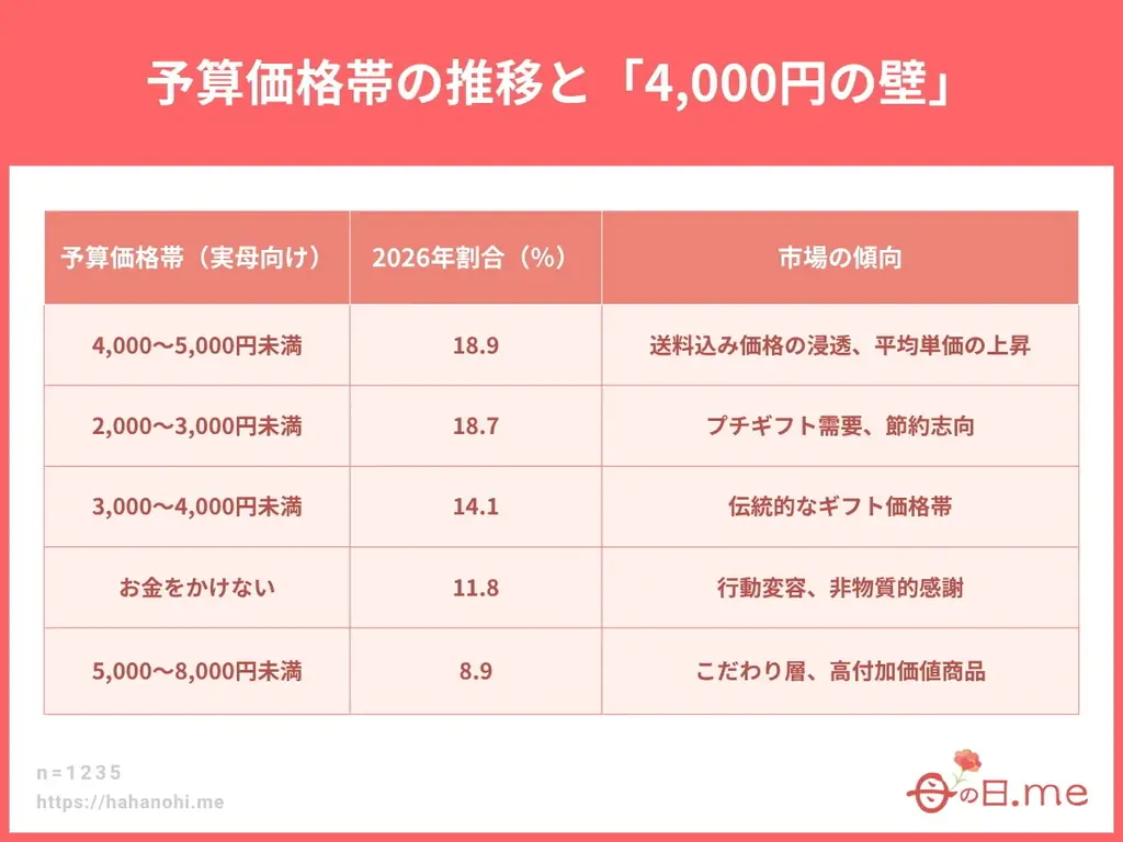母の日ギフト2026年トレンド予測発表！ 2026年の流行トレンドは「フラワーギフト2強時代」「お花がおまけ」「美ギフト躍進」「リカバリーギフト」「ソーシャルギフト（eギフト）の定番化」「ギフト疲れ」 画像 3