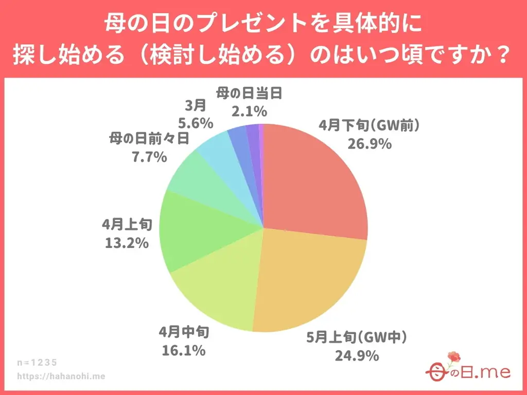 母の日ギフト2026年トレンド予測発表！ 2026年の流行トレンドは「フラワーギフト2強時代」「お花がおまけ」「美ギフト躍進」「リカバリーギフト」「ソーシャルギフト（eギフト）の定番化」「ギフト疲れ」 画像 5