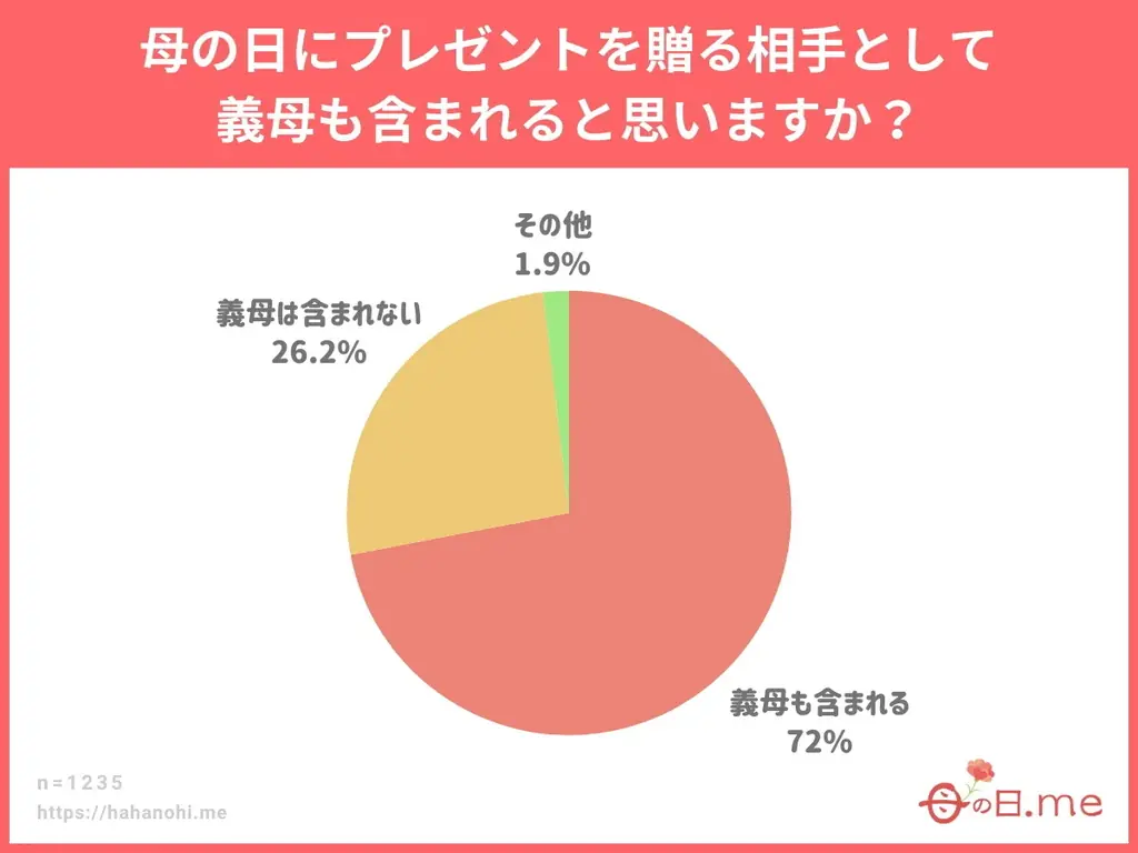 母の日ギフト2026年トレンド予測発表！ 2026年の流行トレンドは「フラワーギフト2強時代」「お花がおまけ」「美ギフト躍進」「リカバリーギフト」「ソーシャルギフト（eギフト）の定番化」「ギフト疲れ」 画像 7