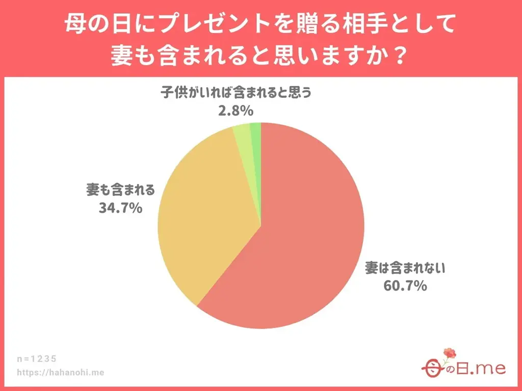 母の日ギフト2026年トレンド予測発表！ 2026年の流行トレンドは「フラワーギフト2強時代」「お花がおまけ」「美ギフト躍進」「リカバリーギフト」「ソーシャルギフト（eギフト）の定番化」「ギフト疲れ」 画像 8