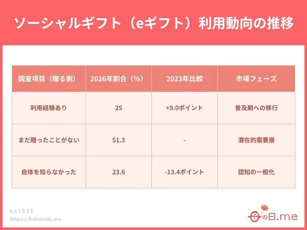 母の日ギフト2026年トレンド予測発表！ 2026年の流行トレンドは「フラワーギフト2強時代」「お花がおまけ」「美ギフト躍進」「リカバリーギフト」「ソーシャルギフト（eギフト）の定番化」「ギフト疲れ」 画像 9
