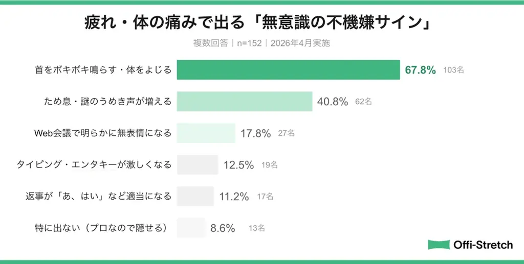 【ビジネスパーソン152名調査】職場の「不機嫌な人」、本当の原因は肩こり・腰痛かもしれない 画像 2
