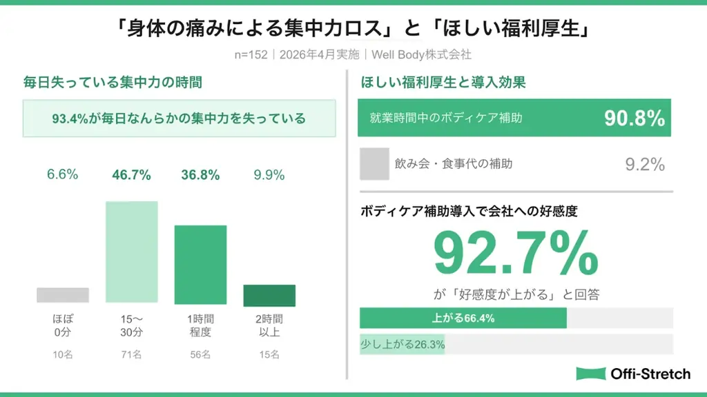 【ビジネスパーソン152名調査】職場の「不機嫌な人」、本当の原因は肩こり・腰痛かもしれない 画像 3