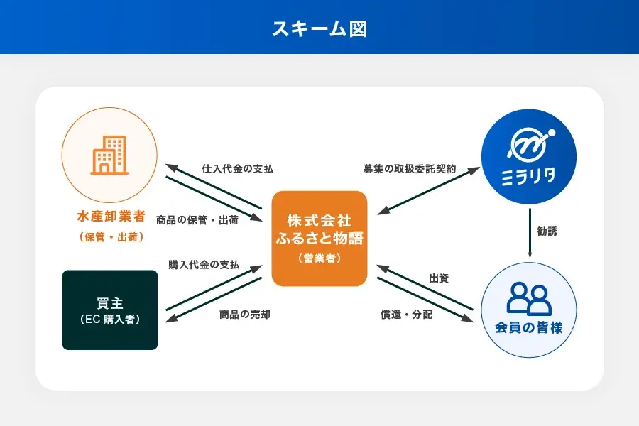 北海道産ホタテ仕入れ流通ファンド を公開 画像 3