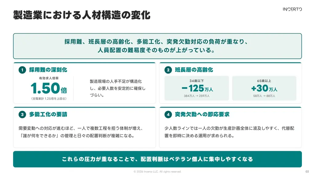 力量管理から日々の人員配置までを統合する製造業特化システム『力量管理・人員配置AI』、Incertoが提供開始 画像 2