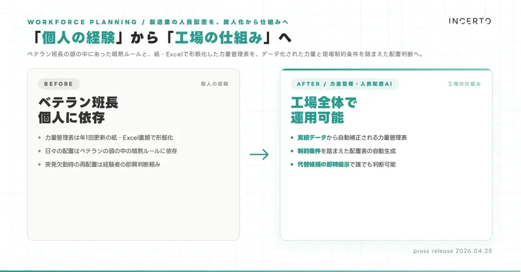 力量管理から日々の人員配置までを統合する製造業特化システム『力量管理・人員配置AI』、Incertoが提供開始 画像 4