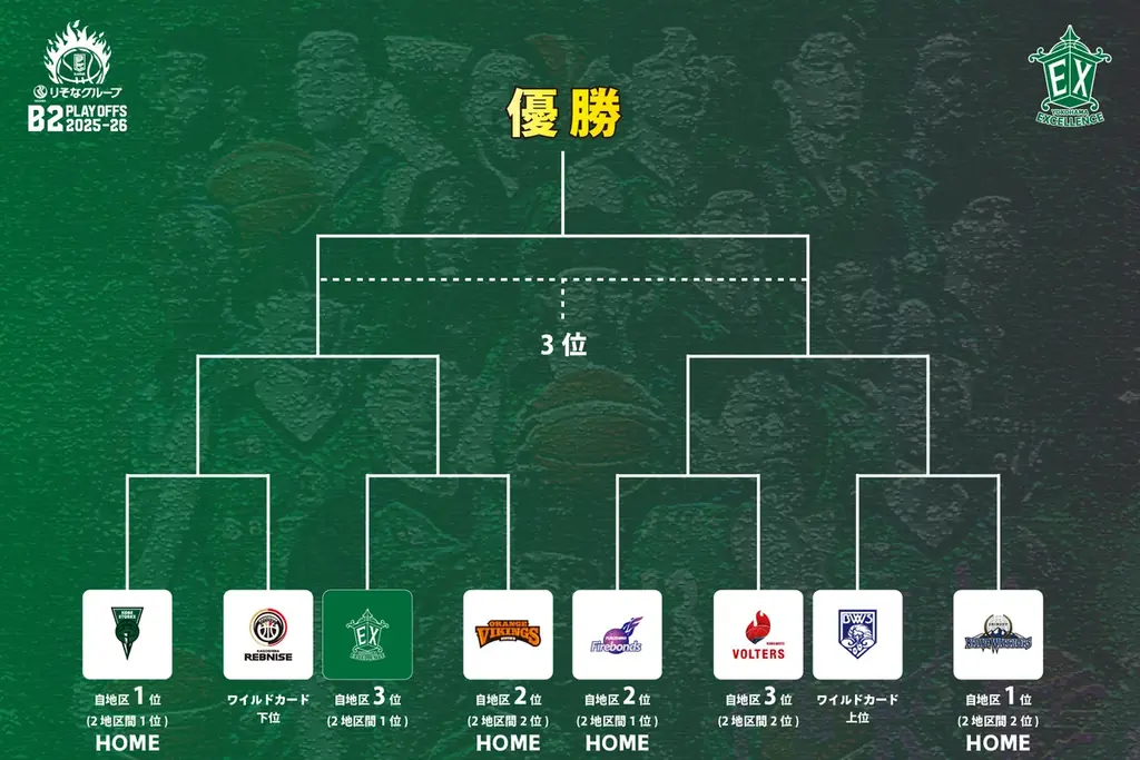 【横浜エクセレンス】B2ではクラブ史上初となる「りそなグループ B2 PLAYOFFS 2025-26」開幕へ！組み合わせおよび対戦相手が決定！ 画像 2