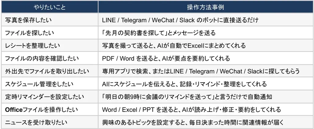 スマホの「容量不足」解消から「AIによる生活の自動化」へ。LINEで話しかけるだけの自宅用AIストレージ「MeCloud」、Makuake開始初日に総合ランキング1位を獲得 画像 2