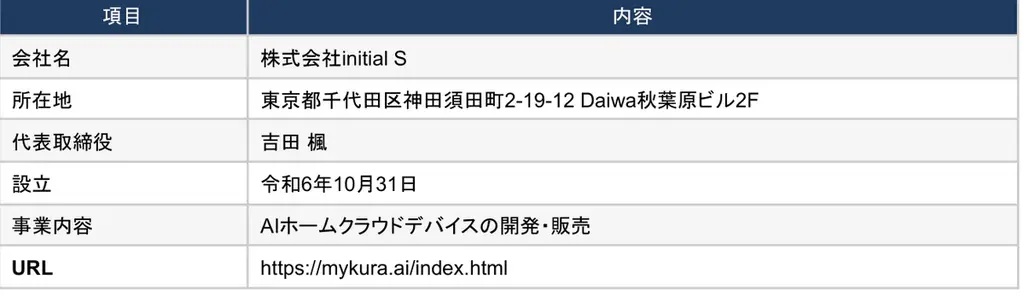 スマホの「容量不足」解消から「AIによる生活の自動化」へ。LINEで話しかけるだけの自宅用AIストレージ「MeCloud」、Makuake開始初日に総合ランキング1位を獲得 画像 5