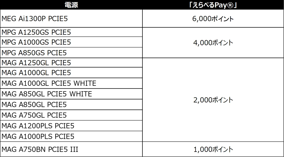 MSI、「GWビルド応援キャンペーン」を開催対象製品購入&応募で、1製品につき「えらべるPay®」 最大10,000ポイントをプレゼント！ 画像 7