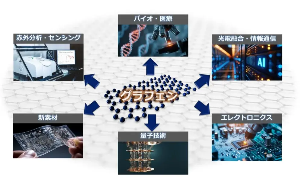 グラフェナリー資金調達